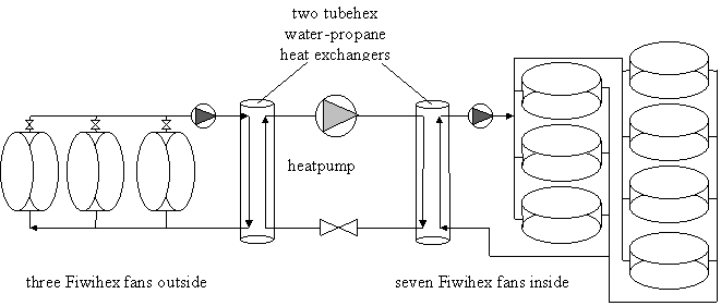 heat pump system with fiwihex fans and tubehex heat exchangers