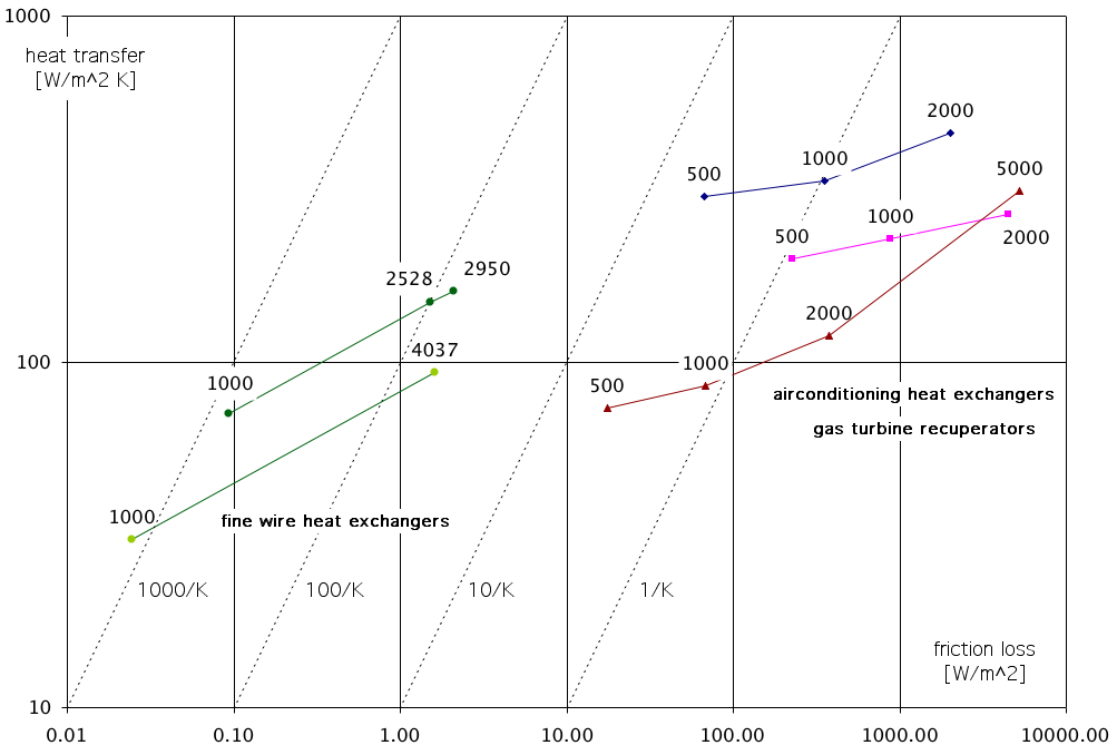 heat transfer and friction in heat exchangers